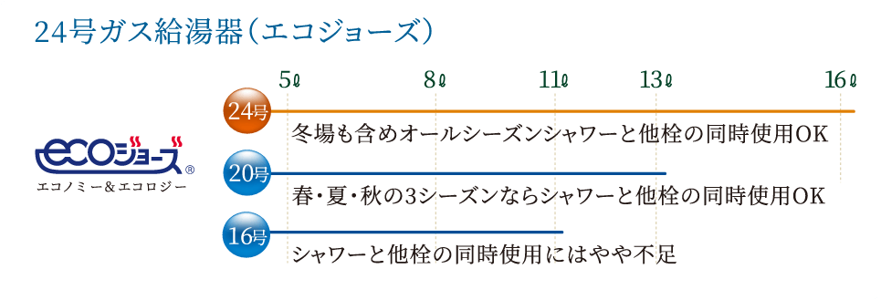 24号ガス給湯器（エコジョーズ）