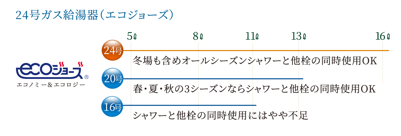 24号ガス給湯器（エコジョーズ）