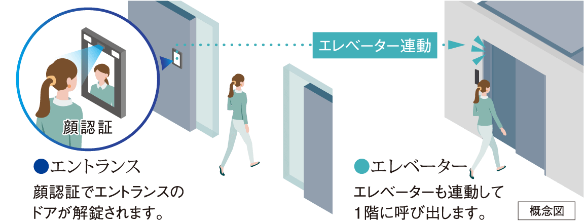 エントランス 顔認証でエントランスのドアが解錠されます。エレベーター エレベーターも連動して１階に呼び出します。