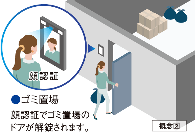 ゴミ置場 顔認証でゴミ置場のドアが解錠されます。