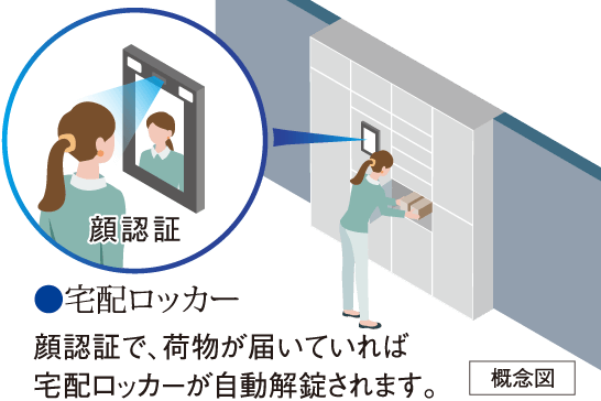 宅配ロッカー 顔認証で、荷物が届いていれば宅配ロッカーが自動解錠されます。