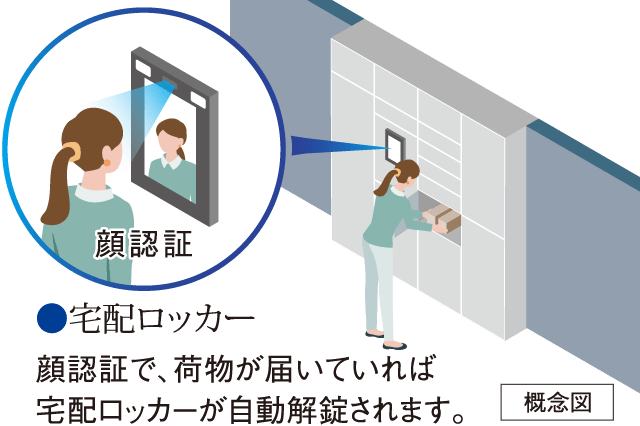 宅配ロッカー 顔認証で、荷物が届いていれば宅配ロッカーが自動解錠されます。