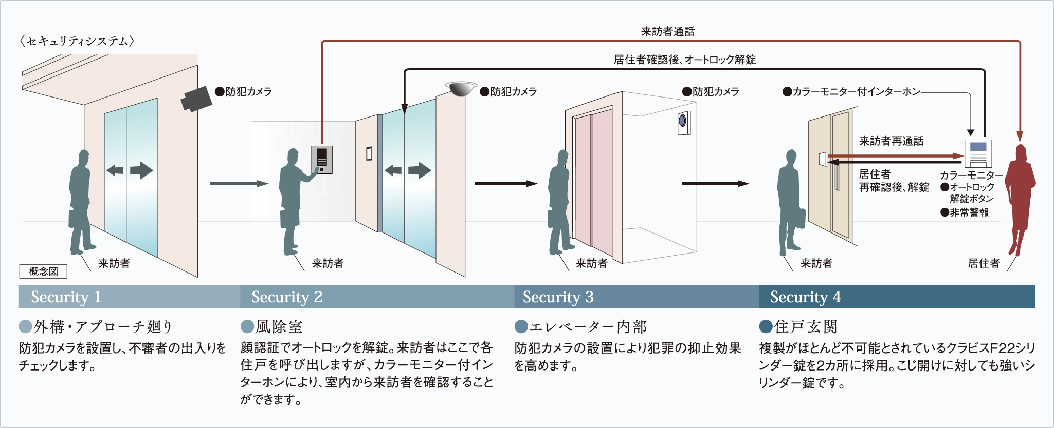 〈セキュリティシステム〉