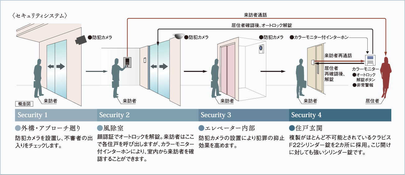 〈セキュリティシステム〉