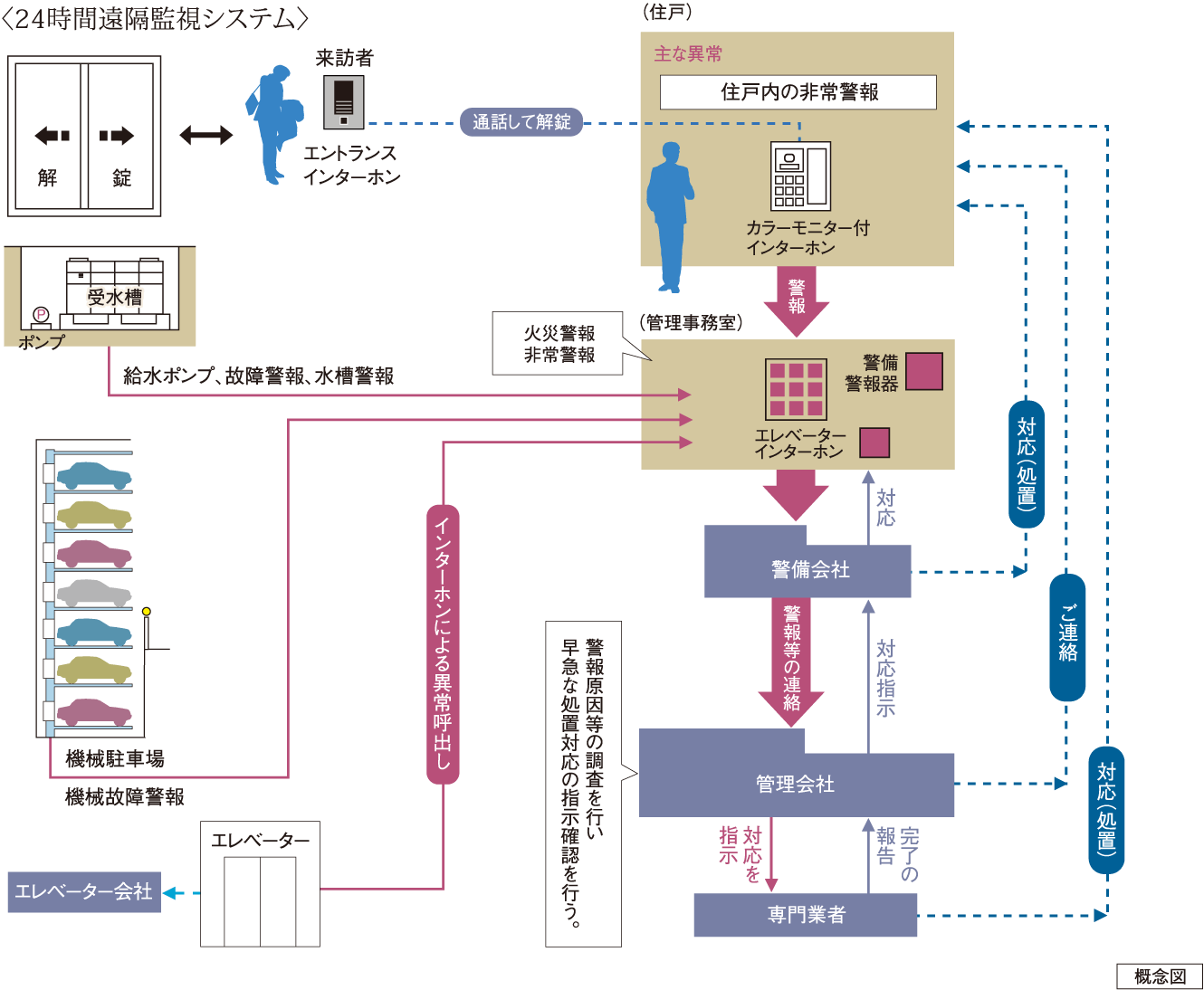 〈24時間遠隔監視システム〉
