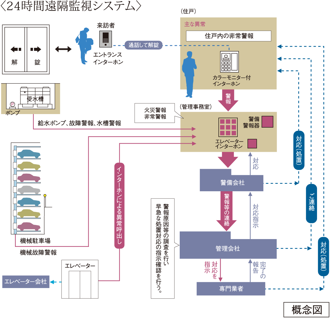 〈24時間遠隔監視システム〉