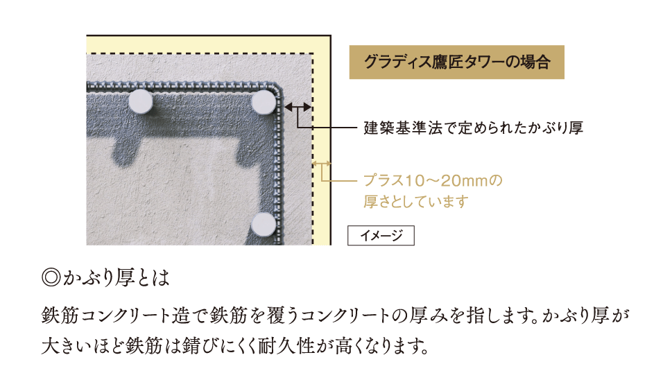 グラディス鷹匠タワーの場合