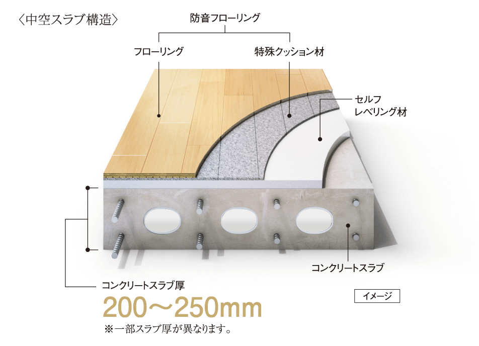 〈中空スラブ構造〉 イメージ
