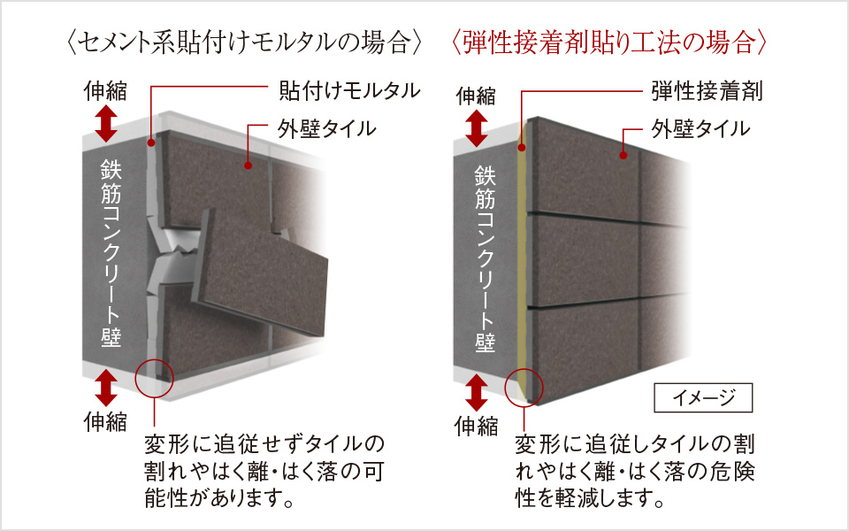 外壁タイルを剥がれにくくする「弾性接着剤貼り工法」