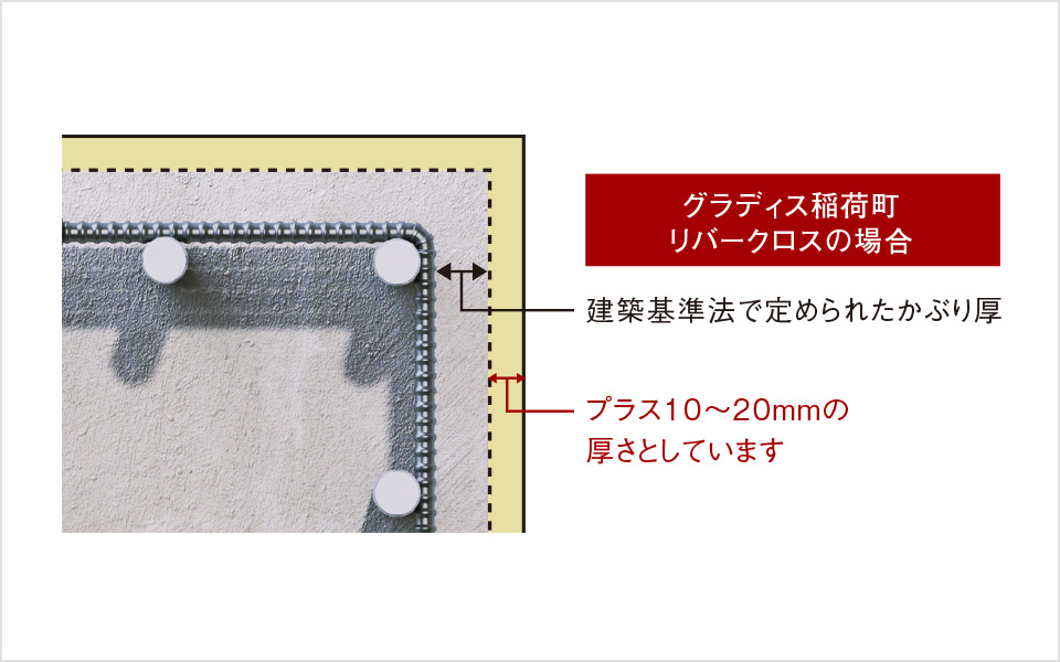 プラス10ミリの安心「コンクリートかぶり厚」